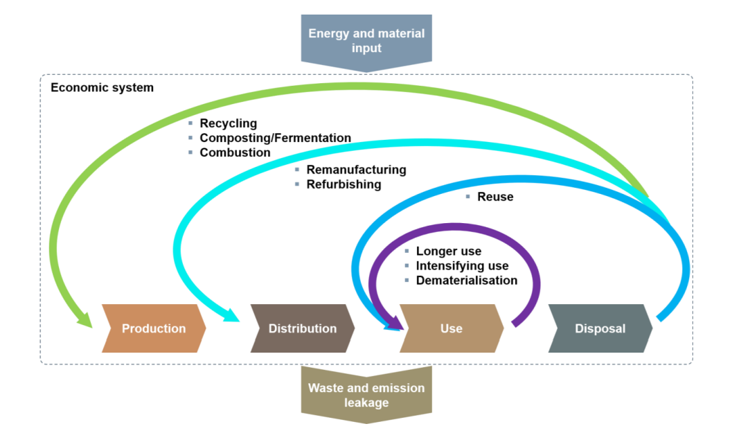 Esquema visual de la filosofía de la Economía Circular